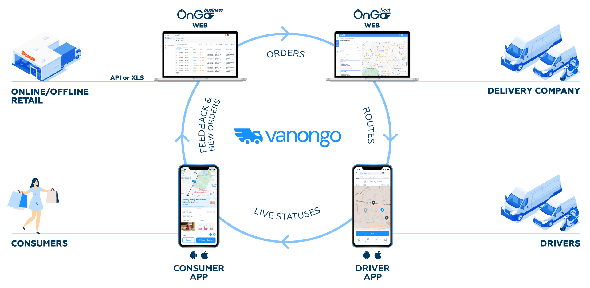 VanOnGo Platform to orchestrate the delivery VanOnGo Platform to orchestrate the delivery
