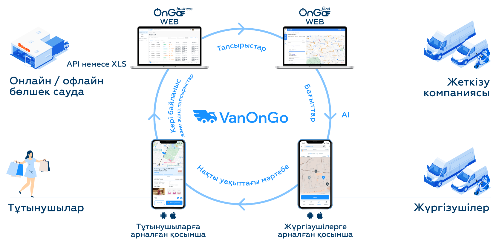 Жеткізуді үйлестіру платформасы