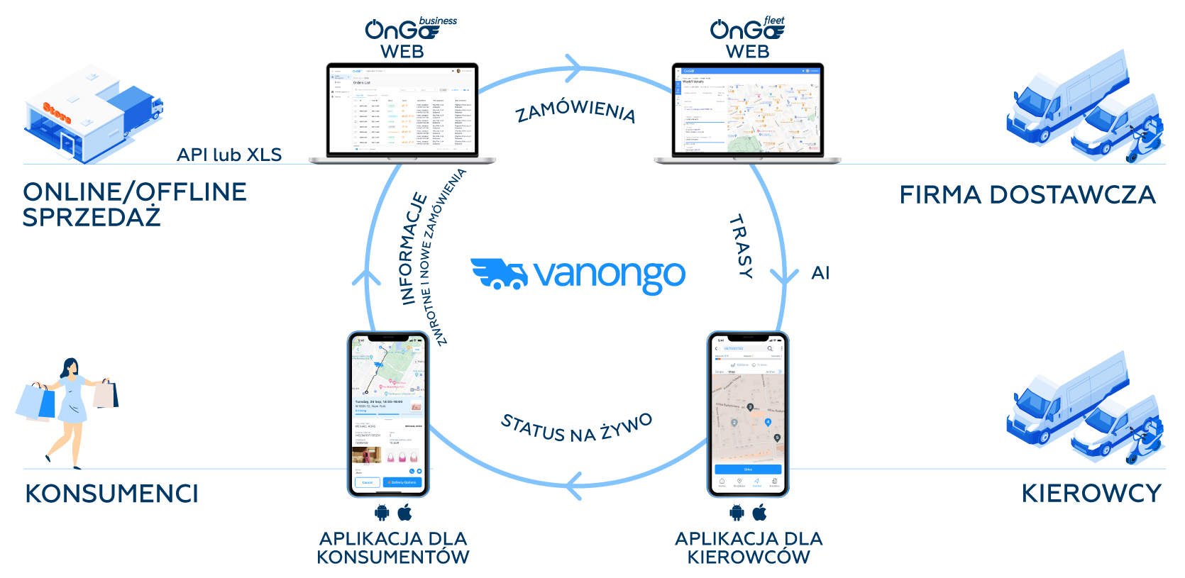 Delivery orchestration platform