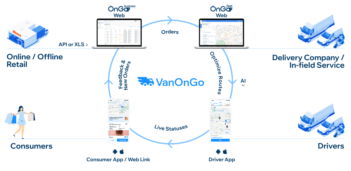 Delivery / In-field orchestration service