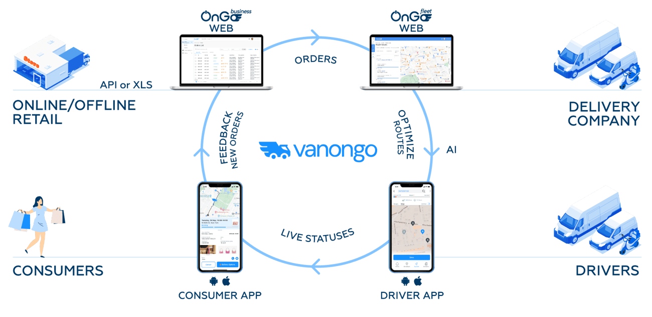Delivery orchestration platform Delivery orchestration platform
