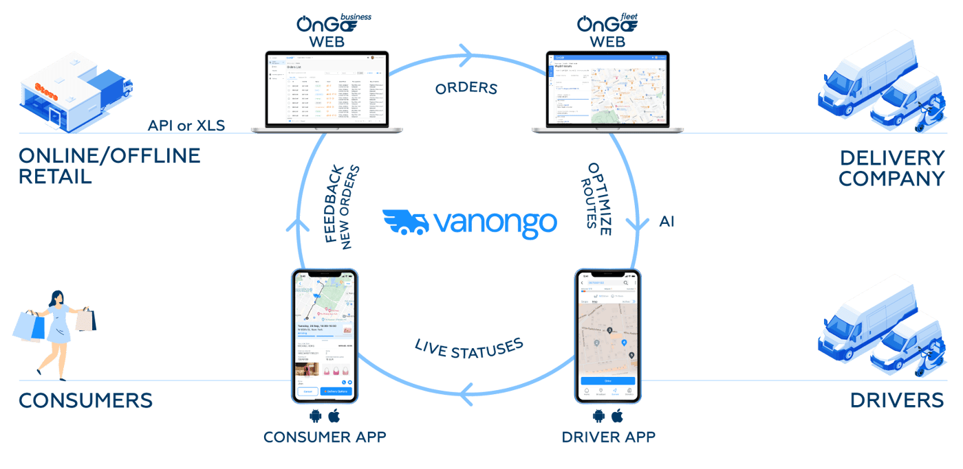 VanOnGo Platform to orchestrate the delivery