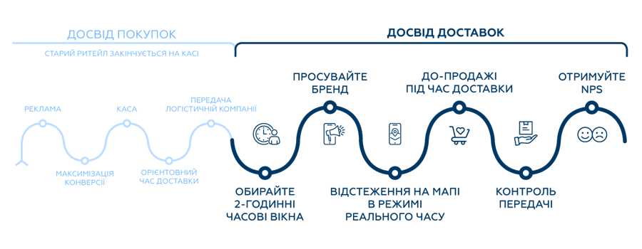 ДОСВІД ДОСТАВКИ Є КЛЮЧОВИМ ПРОДОВЖЕННЯМ ШОПІНГ-ПОДОРОЖІ