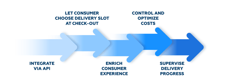Seamless consumer journey